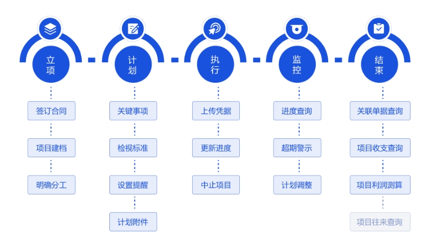 管家婆财贸双全之项目管理功能说明